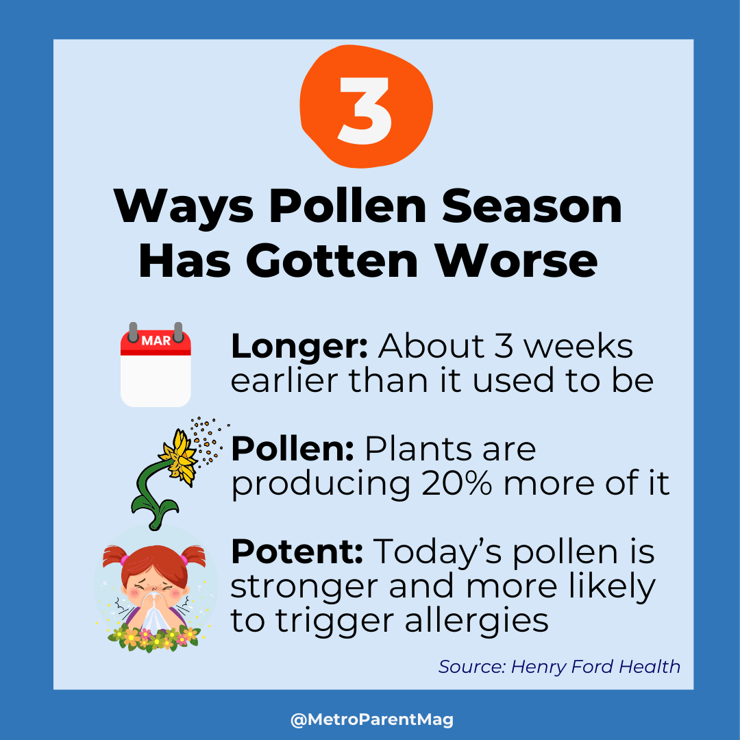 Infographic showing three ways pollen season has worsened: it starts earlier, plants produce more pollen, and it's more potent—based on data from Henry Ford Health.