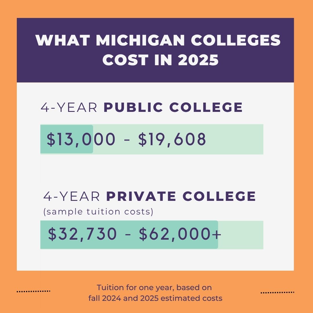 Estimated 2025 tuition costs for Michigan colleges, showing $13,000 to $19,608 for public colleges and $32,730 to $62,000+ for private colleges.