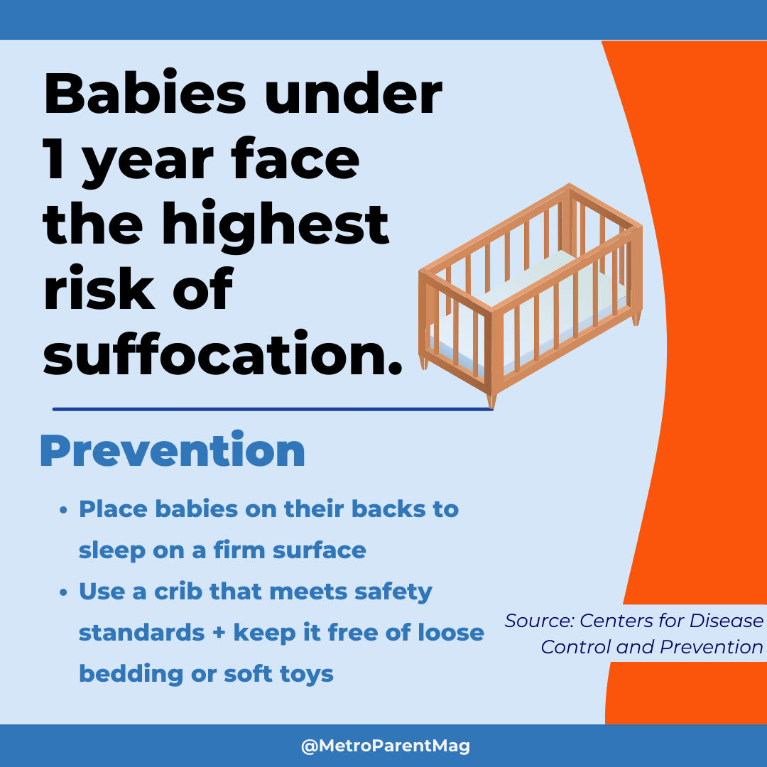 Infographic explaining that babies under one year face the highest risk of suffocation, with prevention tips like placing them on their backs to sleep and using a crib free of loose bedding. Created by Metro Parent Magazine.