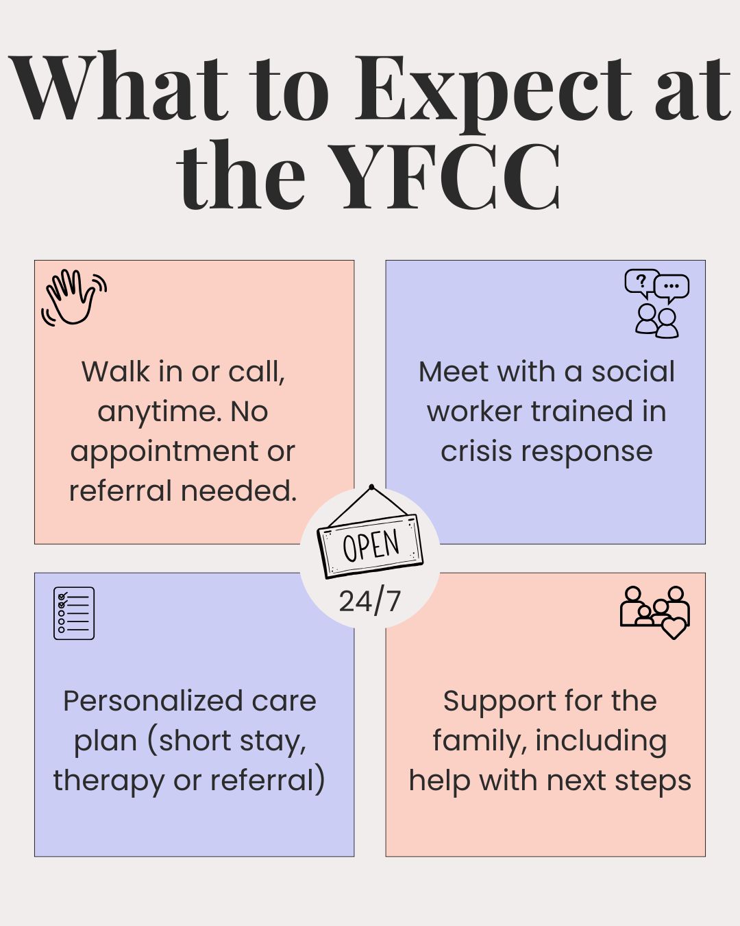 Infographic showing what to expect at the Youth and Family Care Connection, a 24/7 youth crisis center in Oakland County. Steps include walking in or calling anytime, meeting with a crisis-trained social worker, receiving a personalized care plan, and getting family support.