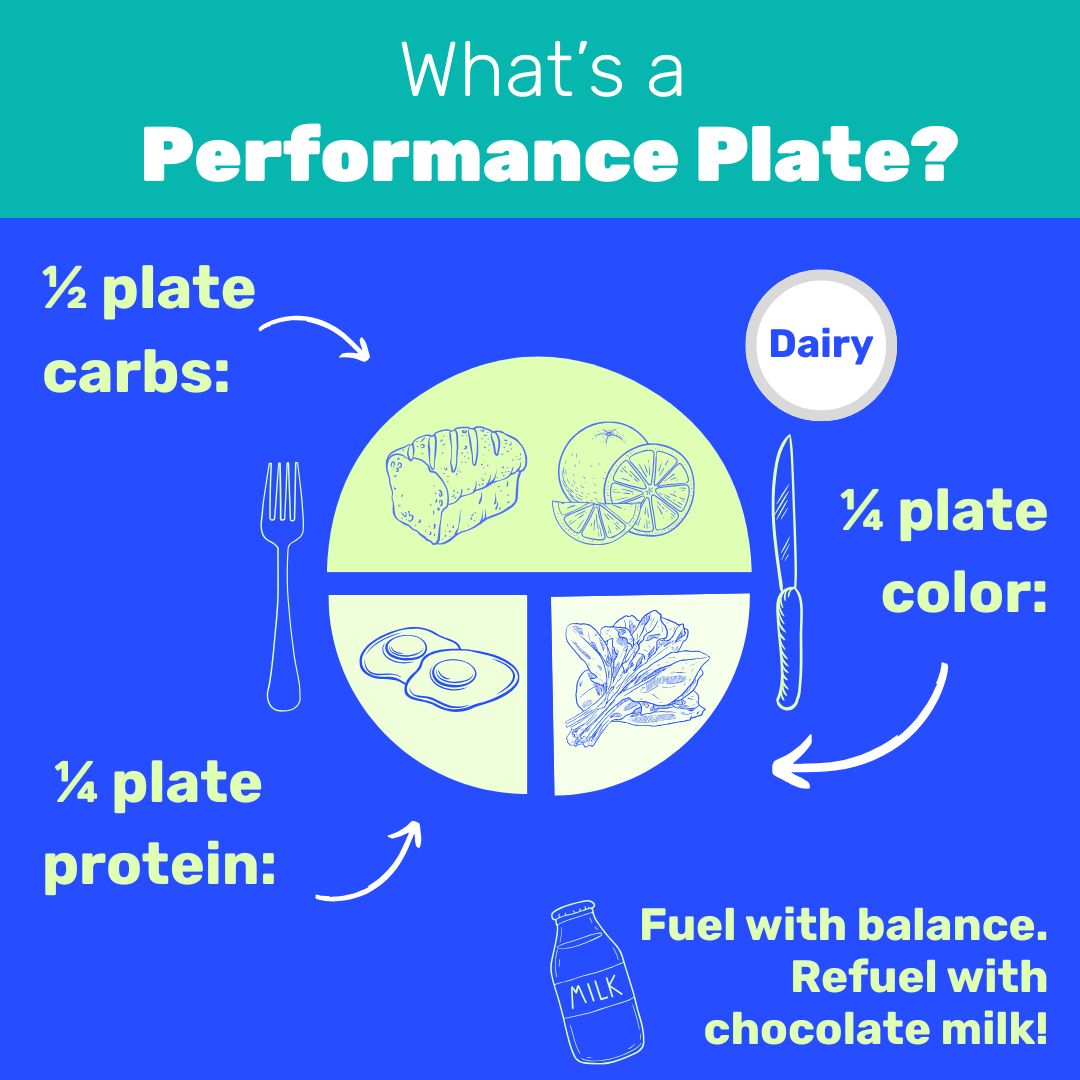 Infographic titled “What’s a Performance Plate?” showing a plate divided into three parts: ½ carbs like fruit or whole grain toast, ¼ protein like eggs or dairy, and ¼ color from fruits or steamed vegetables. Includes a “Dairy” callout and message: “Fuel with balance. Refuel with chocolate milk!”