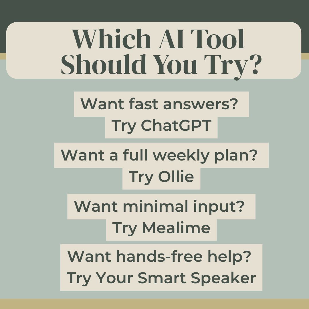 Graphic showing which AI meal plan tool to use based on preferences, including ChatGPT, Ollie, Mealime, and smart speakers.