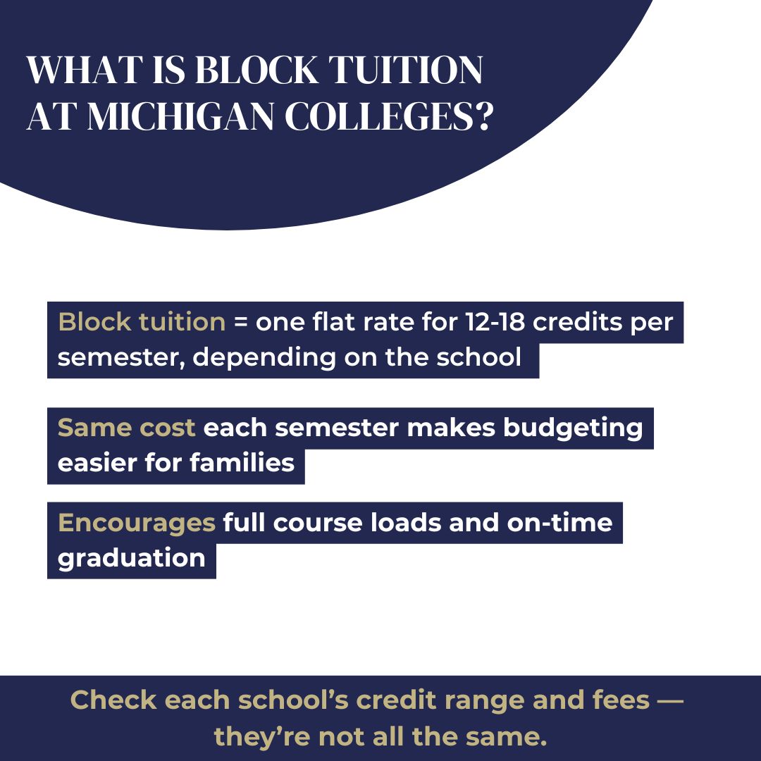 A graphic titled “What Is Block Tuition at Michigan Colleges?” explains that block tuition means a flat rate for 12–18 credits per semester, depending on the school. It highlights that the same cost each semester helps families budget and encourages full course loads and on-time graduation. A footer note reminds readers that credit ranges and fees vary by school.