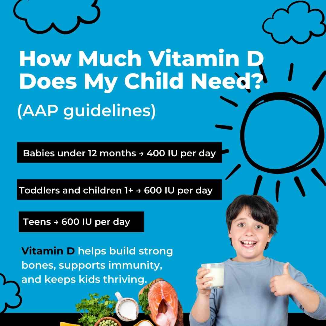 Infographic showing American Academy of Pediatrics (AAP) guidelines for daily Vitamin D needs: Babies under 12 months need 400 IU, toddlers and children 1+ need 600 IU, and teens need 600 IU. Includes a glass of milk image.