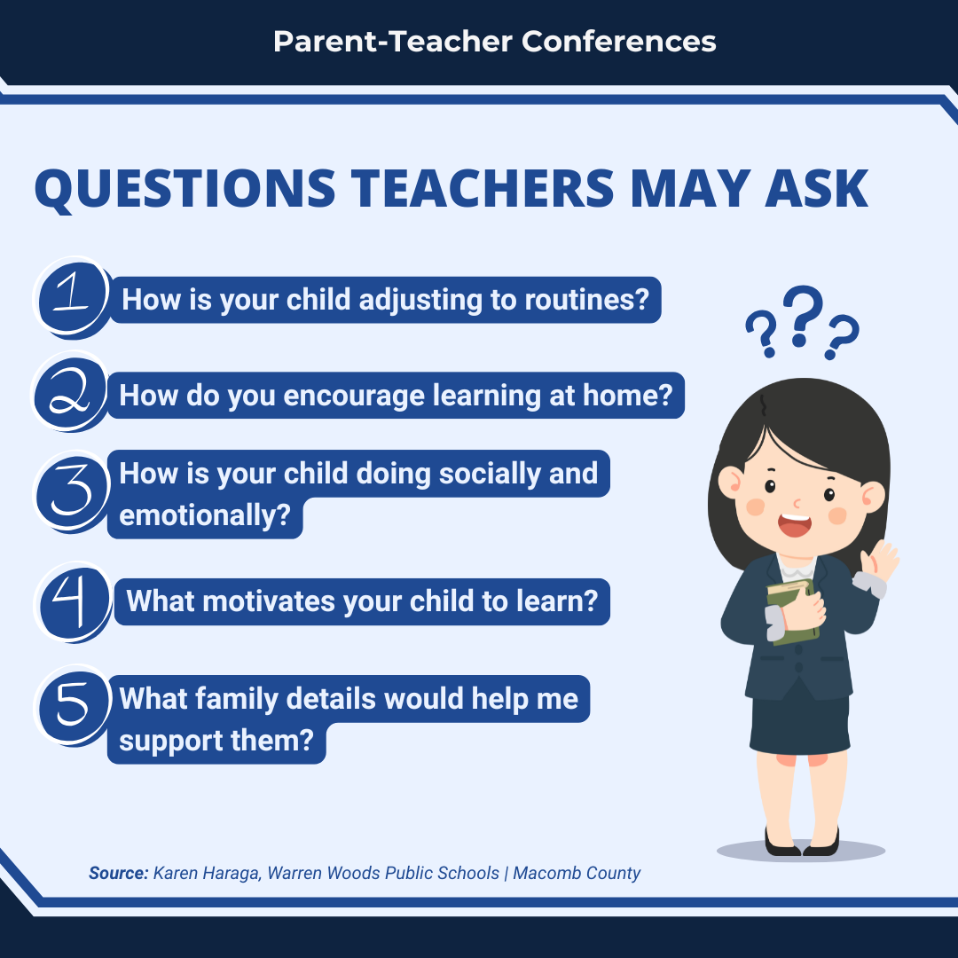 Illustrated infographic titled "Questions Teachers May Ask" showing a teacher holding papers with five numbered questions about a child's routines, learning and motivation.