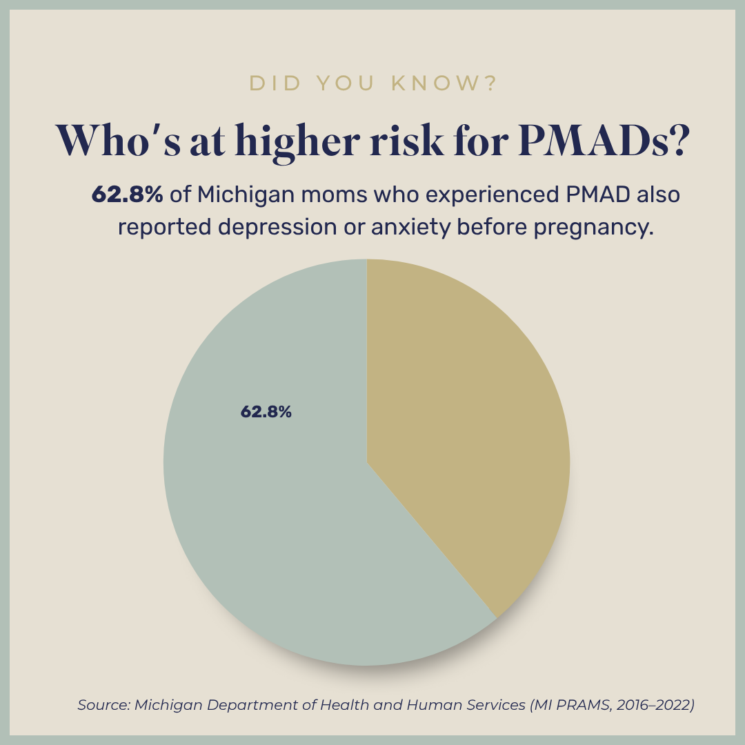 Infographic showing that 62.8% of Michigan moms with PMAD reported depression or anxiety before pregnancy, highlighting mental health risks.