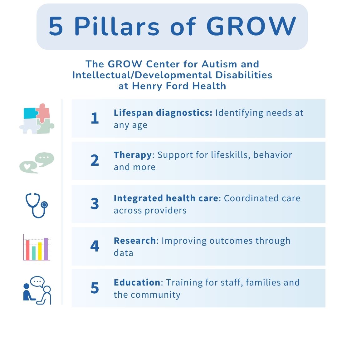 Infographic showing the five pillars of GROW, Henry Ford Health’s autism primary care initiative: lifespan diagnostics, therapy, integrated health care, research and education.